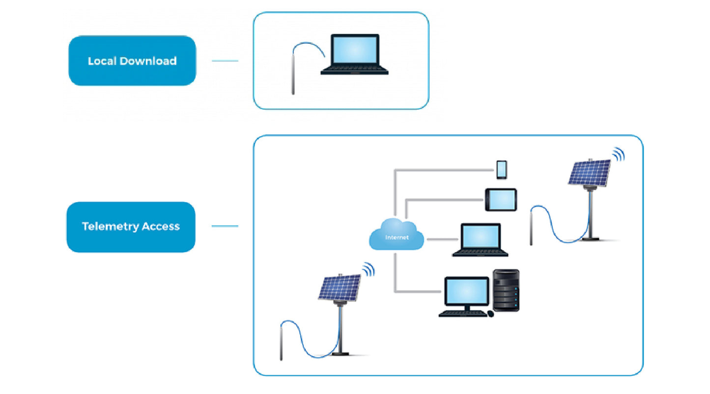 HydroMetrics GW50™ USB Adapter